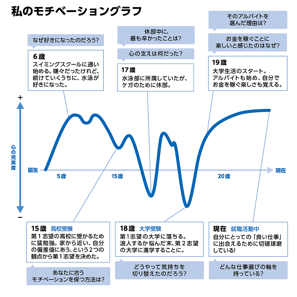 モチベーショングラフの自己分析