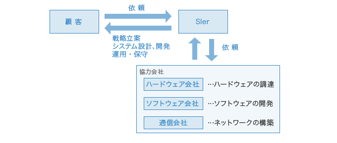 情報処理業界の仕組みの解説図