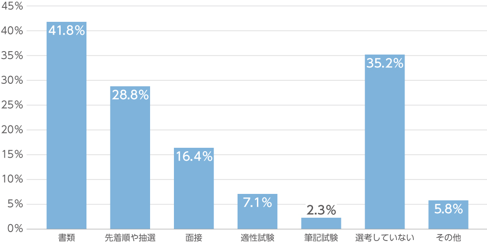 インターンシップ参加者の選考方法のグラフ