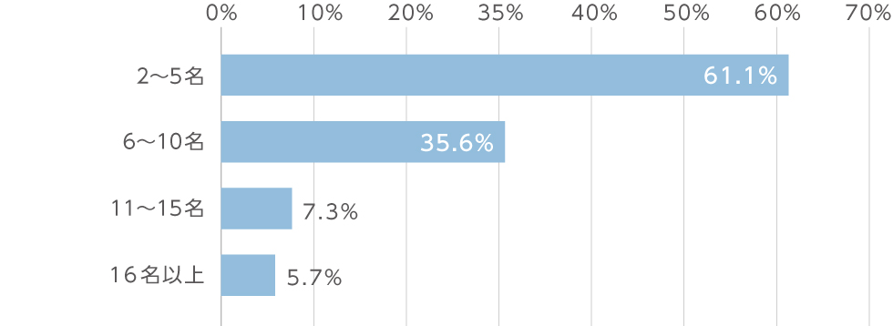 グループディスカッションの1グループ当たりの人数グラフ