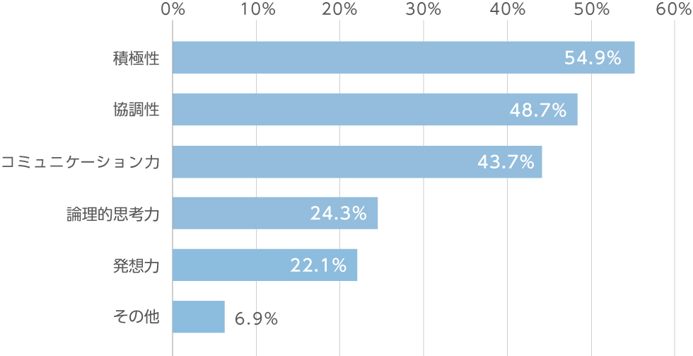 グループディスカッションで見ている観点別の割合グラフ