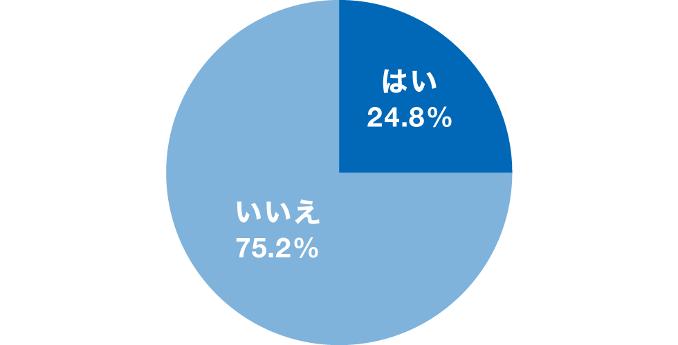 社旗人1、2年目に聞いた就活中の名刺はいる／いらないの回答のグラフ
