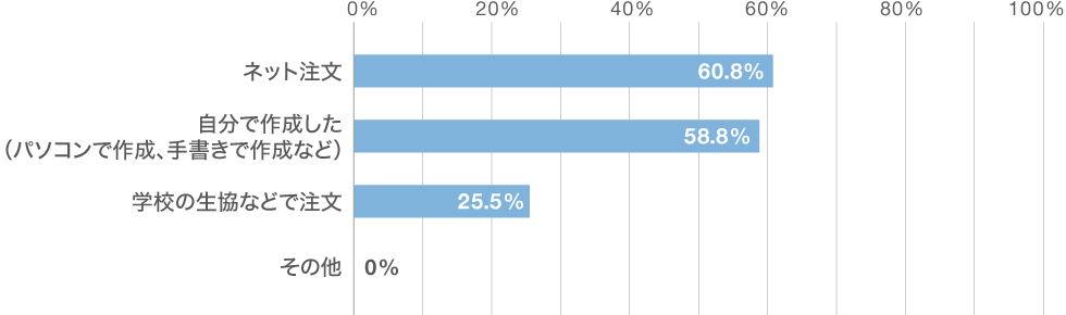 名刺をどこで作ったのか回答したグラフ
