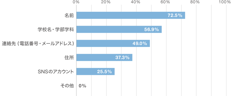 名刺を作る時にどんな項目を入れたか回答したグラフ