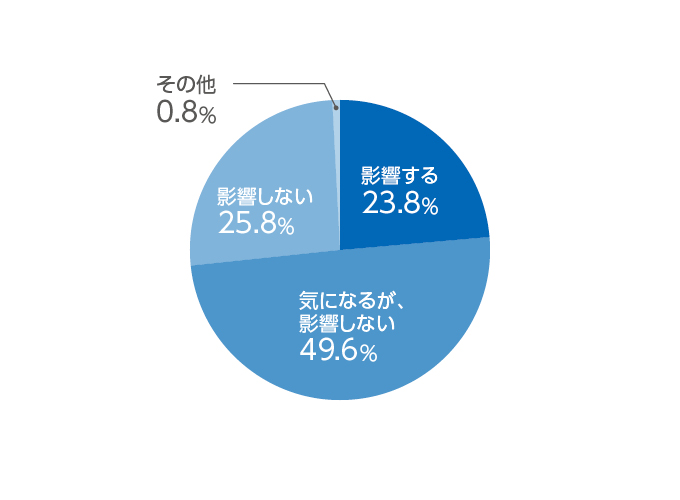 「貴社」「御社」を学生が間違って使用していたら、人事担当者は気にするかどうかのアンケート結果