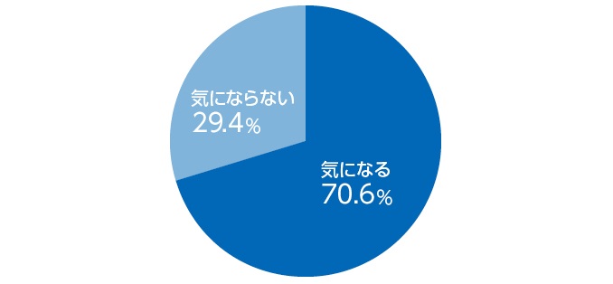 人事担当者がインターンシップ中の学生のマナーがきになるかどうかのアンケート結果
