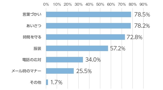 インターンシップ参加中の学生のマナーについて、人事担当者に「具体的にどんなマナーが気になったか？」アンケートした結果の棒グラフ