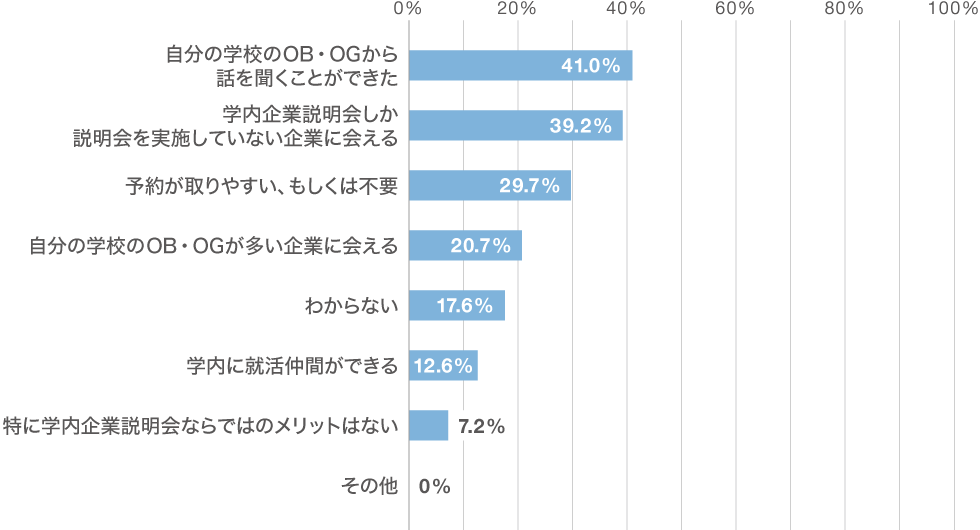 学内企業説明会ならではのメリットについてのグラフ