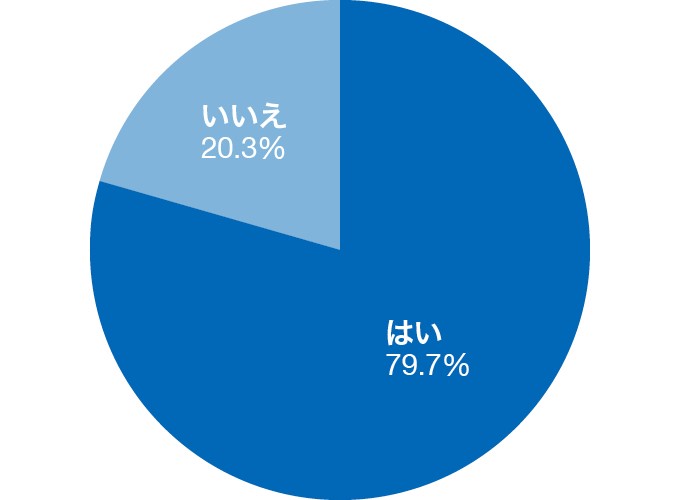 採用担当者に「就活生のネイルが気になるかどうか」聞いた回答グラフ