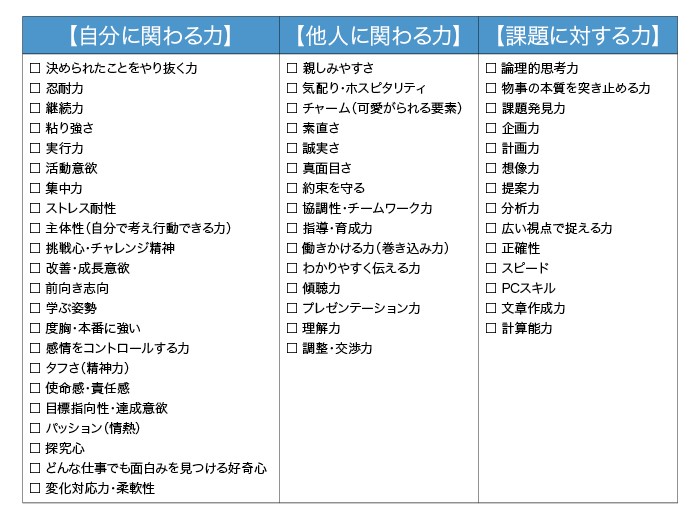 仕事に求められる特徴の一覧『リクナビNEXT　転職成功ノウハウ「使える！自己PRの書き方と例文サンプル」より』