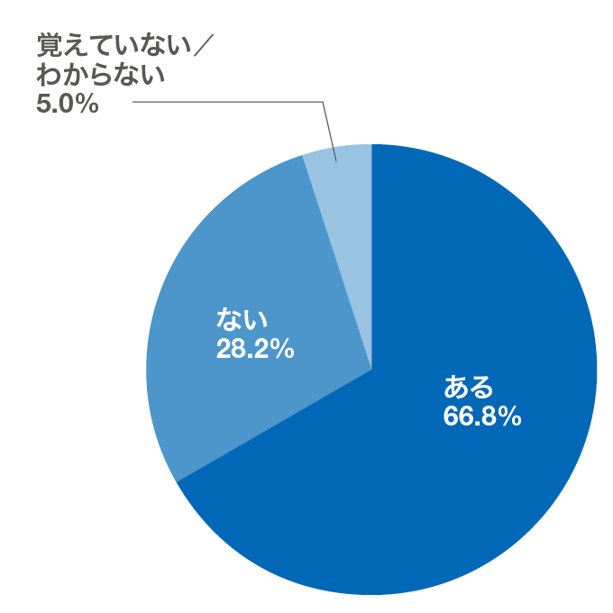 「新卒の採用選考で、会社説明会を実施した際、参加者からお礼のメールを受け取ったことはありますか？」のアンケート結果グラフ