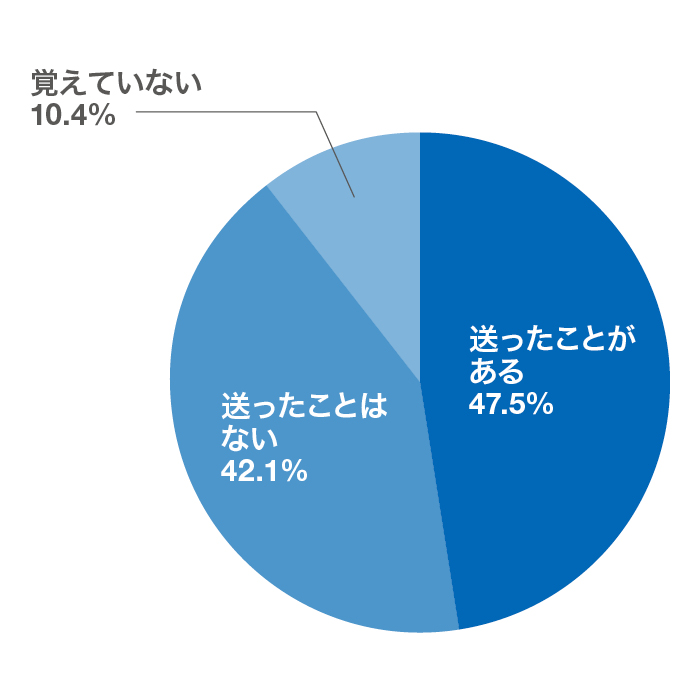 「会社説明会に参加後、お礼メールを送ったことがありますか？」のアンケート結果のグラフ