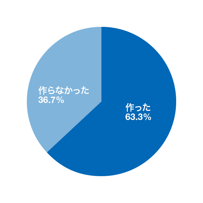 就活中、就活ノートを作ったかどうかのアンケート結果のグラフ