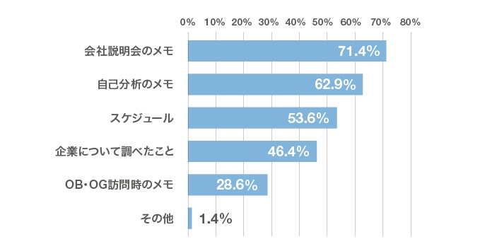 就活ノートにどんなことを書いたのかアンケートした結果のグラフ