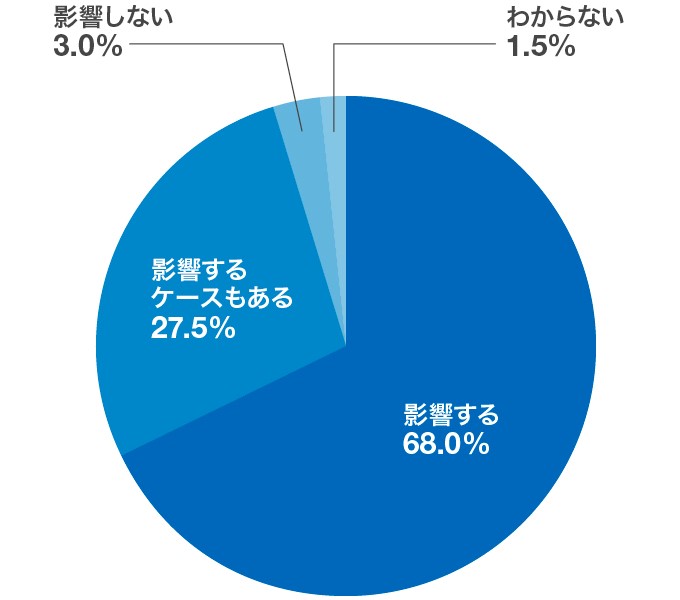 「新卒採用向けの会社説明会に学生が無断欠席した場合、その後の選考に影響しますか？」アンケート結果のグラフ