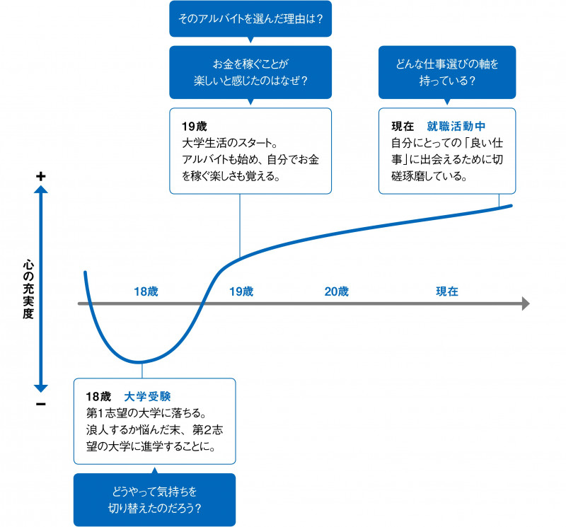 モチベーショングラフの例