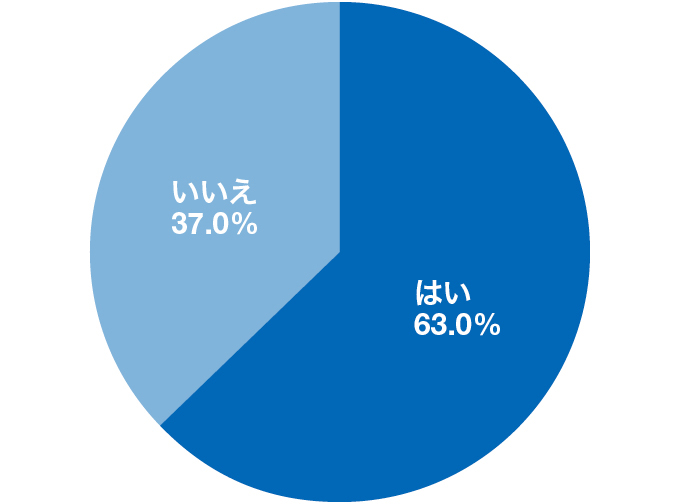 「就活中、自己分析をしましたか？」アンケート結果のグラフ