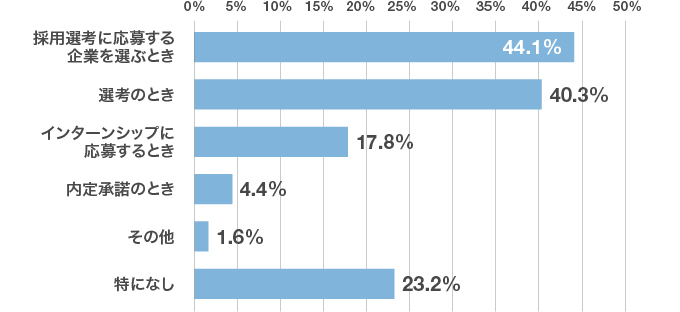 「就活中、自己分析が役に立ったのはどんな機会ですか？」アンケート結果のグラフ