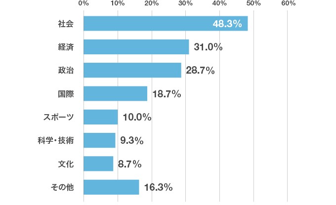 「時事問題では、どんなジャンルを出題しましたか？」アンケート結果のグラフ