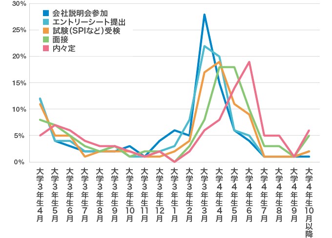 「就活で最も忙しかった時期（活動のピーク期）はいつでしたか？」のアンケートグラフ