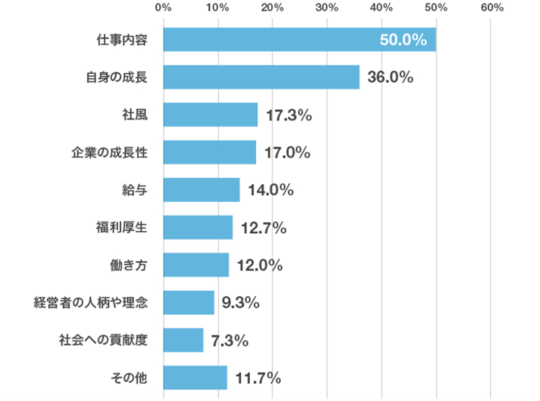 「ベンチャー企業に入社後、働いてみて感じる魅力はどこですか？」アンケート結果のグラフ