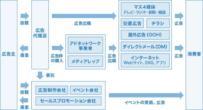 広告業界の仕組みの解説図