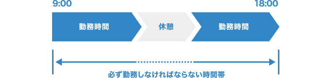 通常の労働時間制度のイメージ図