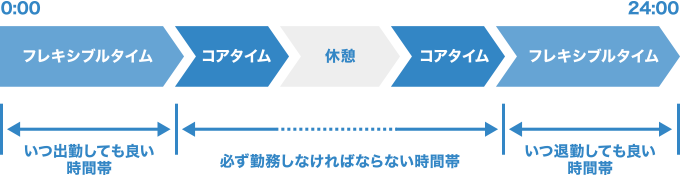 フレックスタイム制のイメージ図