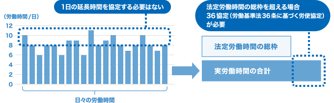フレックスタイム制導入企業での労働時間の計算イメージ図