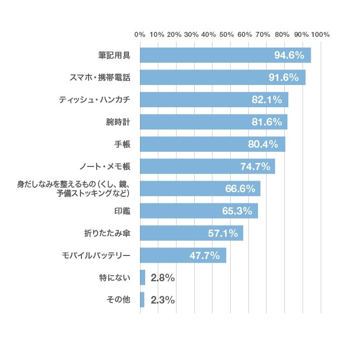 「就活の面接に持って行ったものは？」のアンケート結果のグラフ