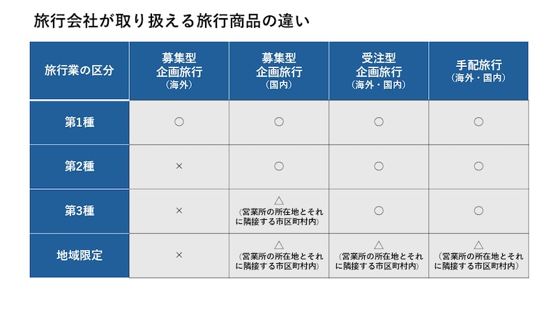 旅行会社が取り扱える旅行商品の違い