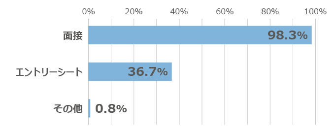 「就活の軸を尋ねられたのは、どんなときでしたか？」のアンケート結果のグラフ
