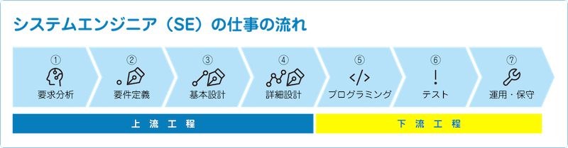システムエンジニアの仕事の流れ