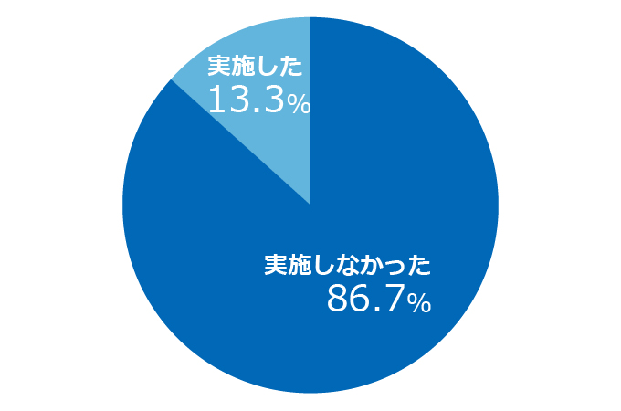 OB・OG訪問を実施しましたか？に関するアンケート結果