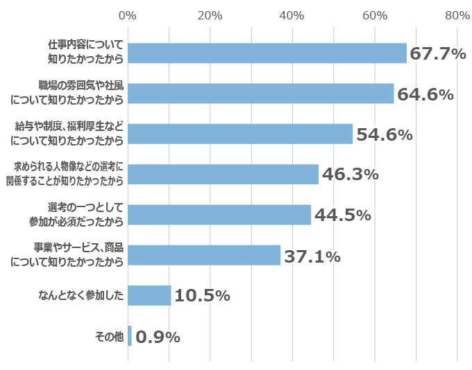 「座談会や会社説明会に参加した理由・目的を教えてください」のアンケート結果
