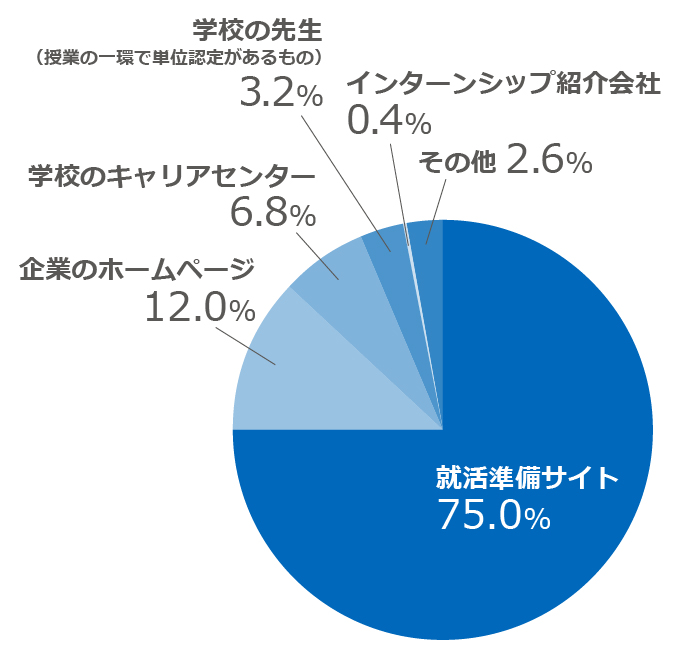インターンシップに申し込む際に、最も利用した窓口は？に関する円グラフ