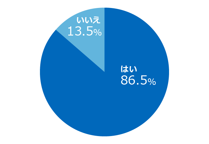 「自己PRについての悩みは解決しましたか」アンケート結果のグラフ