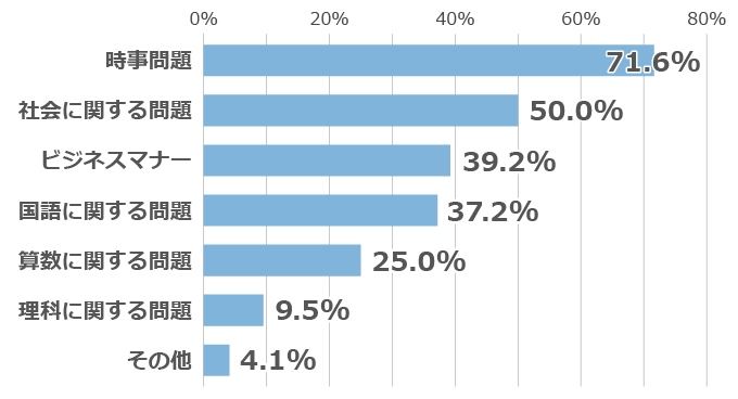 「どんなジャンルの一般常識の問題を出題しましたか？」アンケート結果のグラフ