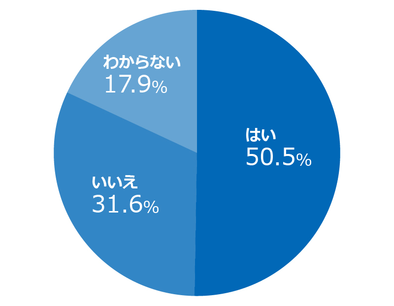 「集団面接と個人面接で見ているポイントは違いますか？」アンケート結果のグラフ