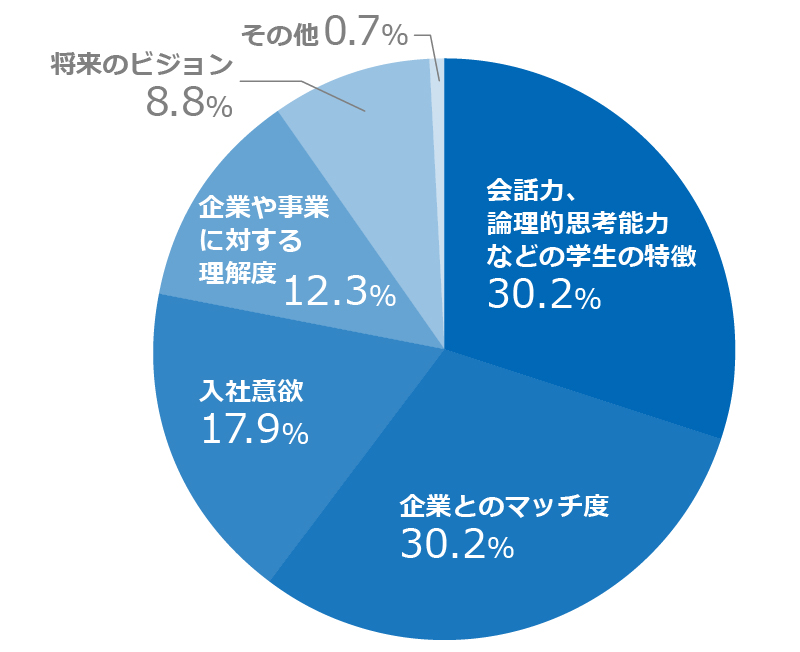 「新卒採用の面接では、学生のどんなところを知りたいですか。最も知りたい項目を教えてください」のアンケート結果のグラフ