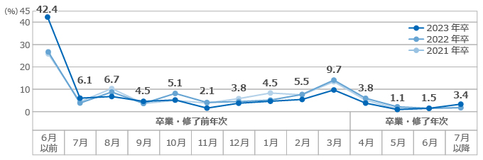 就職活動の開始時期