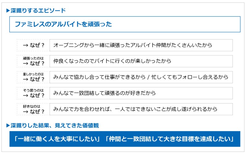 エピソード深掘りの書き方例