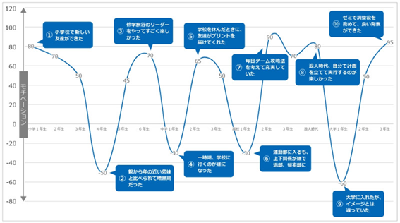 モチベーショングラフの書き方例