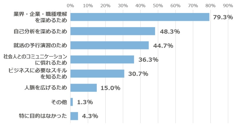 インターンシップにはどんな目的で参加しましたか？