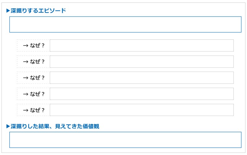 エピソード深掘りの自己分析シートフォーマット