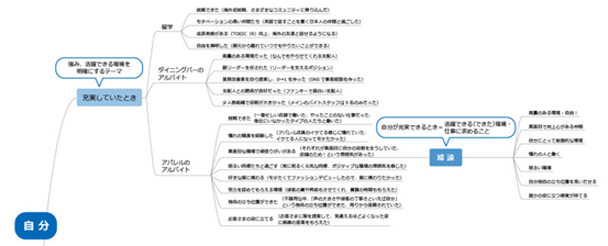 マインドマップの書き方例