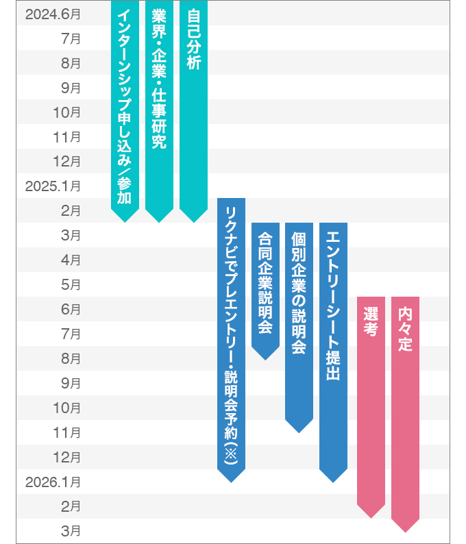 2026年卒（26卒）の就活準備スケジュール