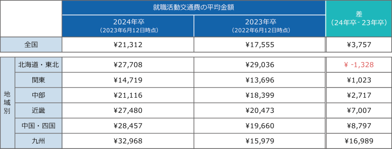 就職活動交通費の平均金額の卒年別比較（大学生全体/全国・地域別）