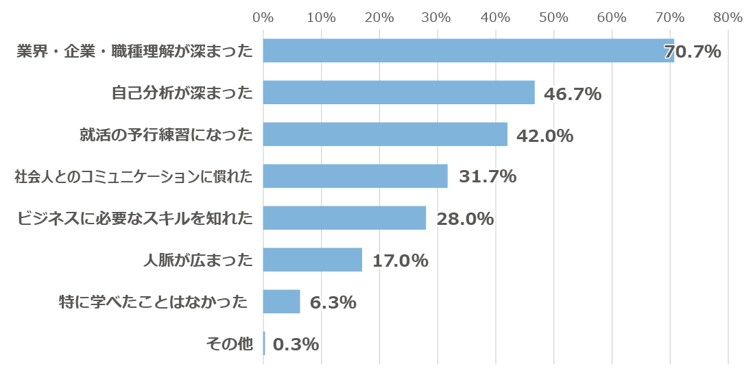 「インターンシップ等に参加して学んだことや得られたことは？」に関するアンケートの回答グラフ