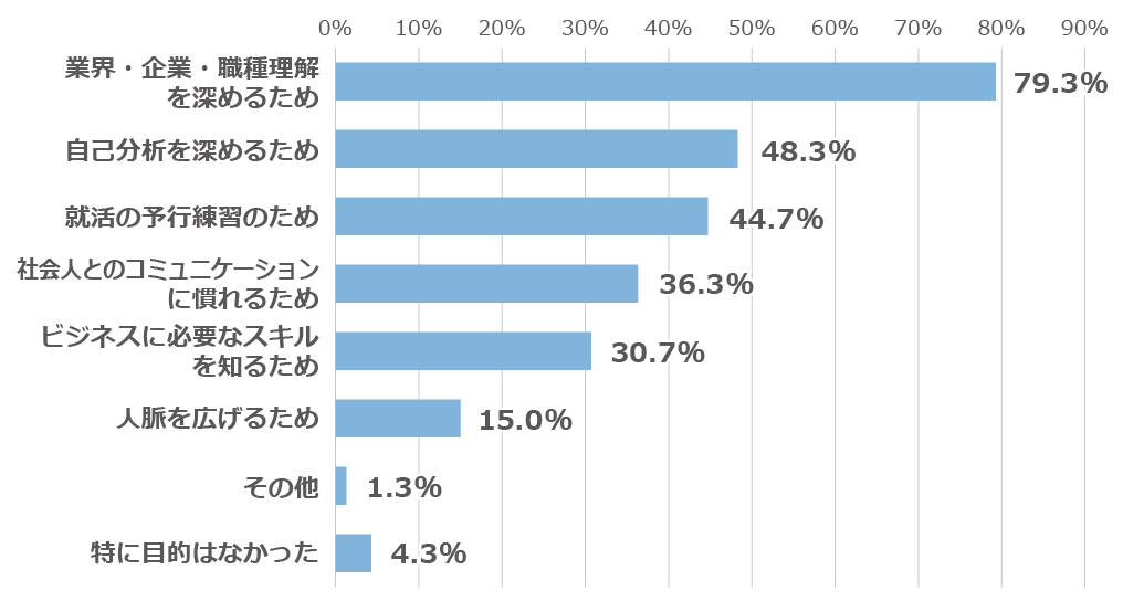 「インターンシップ等にはどんな目的で参加しましたか？」に関するアンケートの回答グラフ